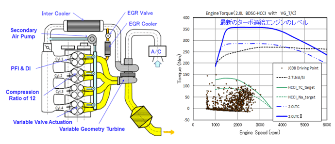 ターボ過給BDSC-HCCIエンジンコンセプト