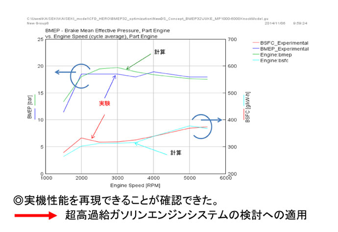 高過給ガソリンエンジンのシミュレーション