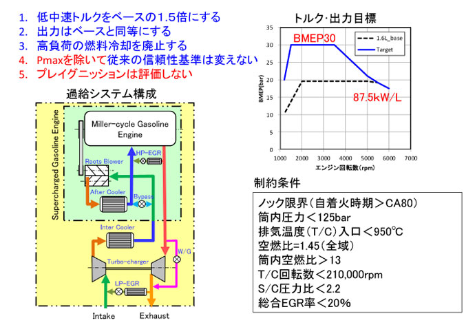 超高過給ガソリンエンジンの目標設定