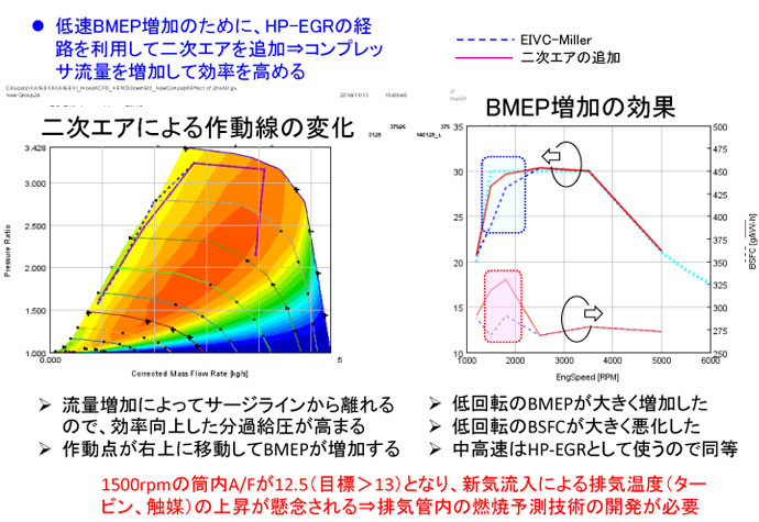 低速二次エア追加による効果（EIVC）