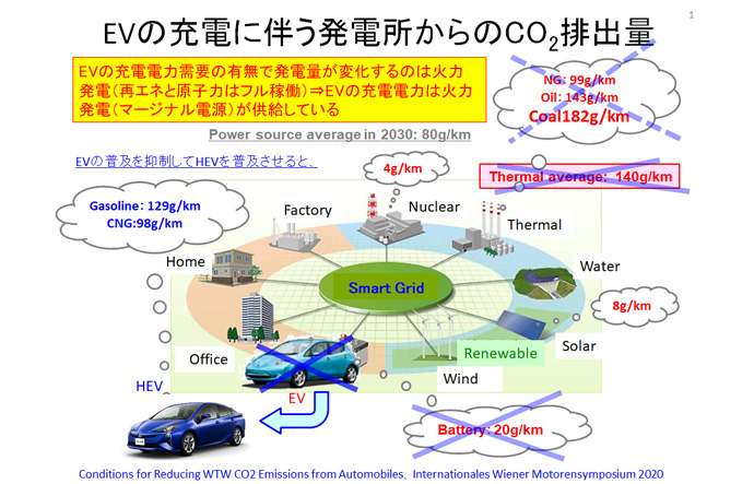 EVが排出するCO2排出量（LCA評価）