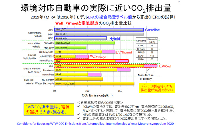 環境対応自動車の実際に近いCO2排出量