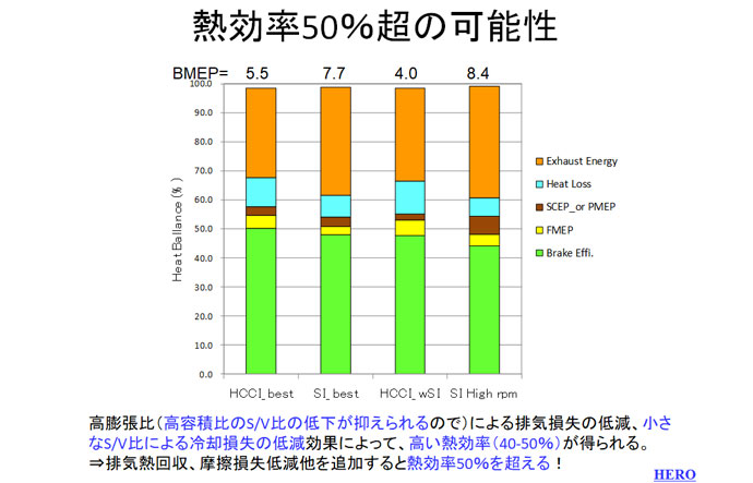 熱効率50％超の可能性