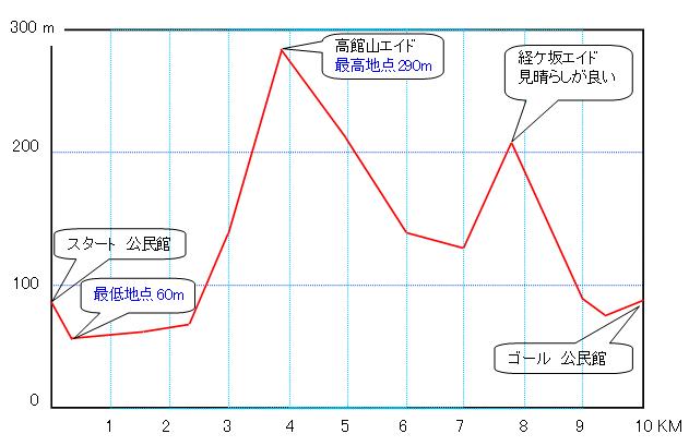 コース図