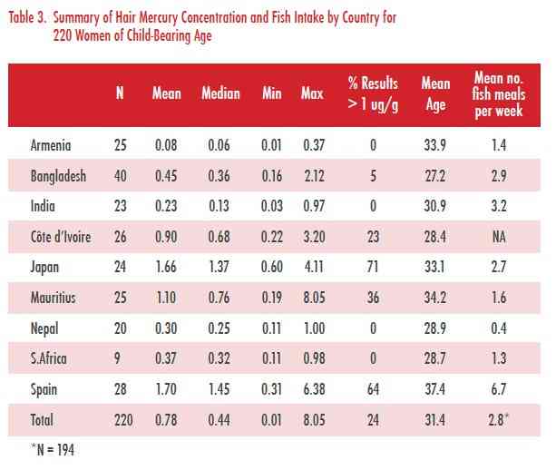Summary_of_hair_mercury_concentration.jpg(70901 byte)