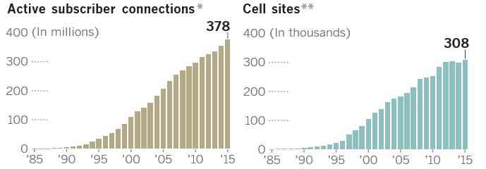 Cellphone_industry_growth_in_US.jpg(31136 byte)