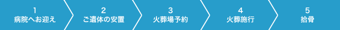 （1）病院へお迎え（2）ご遺体の安置（3）火葬場予約（4）火葬施行（5）拾骨