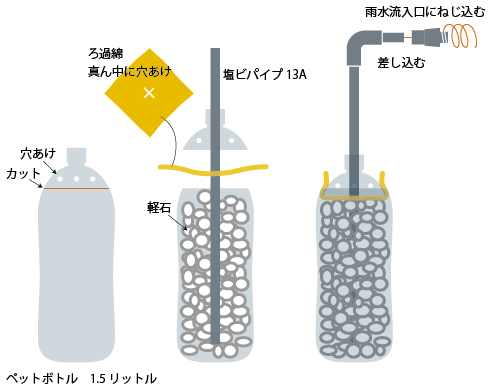 お手製ろ過装置の作り方