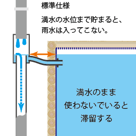 雨水タンクの水、使わないと滞留する