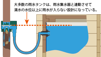 おしゃれな木製雨水タンク、雨びつミニ、満水ストップ式にもなる