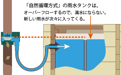 おしゃれな木の天水桶、雨びつミニ、自然循環方式にもなる