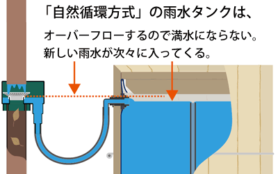 おしゃれな雨水タンク、おめのおけ