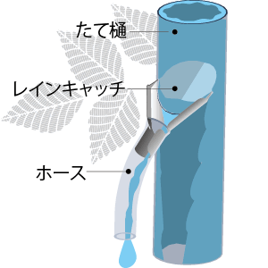 レインキャッチ,雨水集水器,雨水貯溜,雨水DIY,雨水自作,雨樋,雨どい,竪樋,縦樋,雨水集水,雨水取水,雨水コレクター