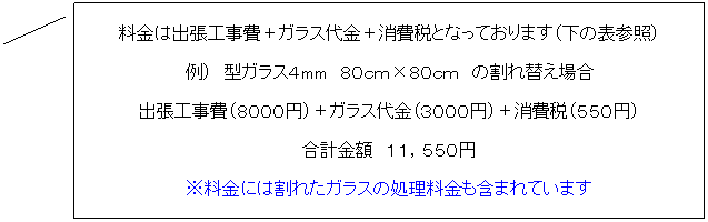 線吹き出し 2 (枠付き): 料金は出張工事費+ガラス代金+消費税となっております(下の表参照)
例) 型ガラス4mm 80cm×80cm の割れ替え場合
出張工事費(8000円)+ガラス代金(3000円)+消費税(550円)
合計金額 11,550円
※料金には割れたガラスの処理料金も含まれています