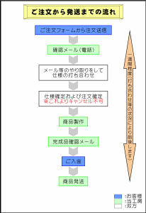 注文から発送まで