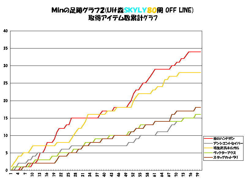 �l�����̑��ՃO���t�Q(�t�����X�r�j�x�k�x�W�O�� OFF LINE)
�擾�A�C�e�����݌v����