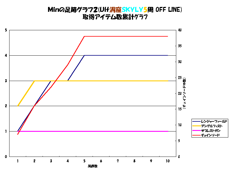 �l�����̑��ՃO���t�Q(�t�������A�r�j�x�k�x5�� OFF LINE)
�擾�A�C�e�����݌v����