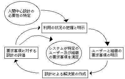 利用の状況の把握と明示
	→ユーザーと組織の要求事項の明示
	→設計による解決策の作成
	→要求事項に対する設計の評価