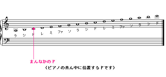 ニ 長調 音階