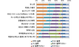 街路灯における配慮事項の重要度