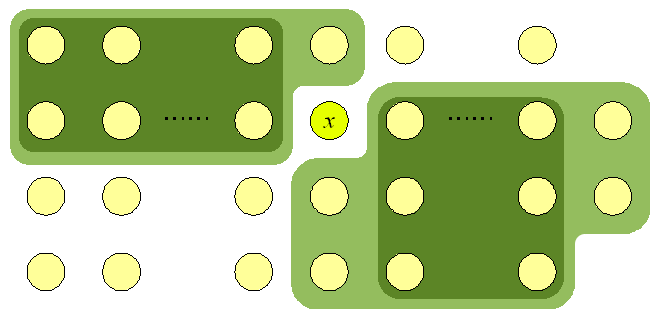[4 つずつのグループに分割した場合の x より小さい要素、大きい要素の個数を表した図]