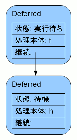 [図 1: 上記コードが最初に作る Deferred チェーン]