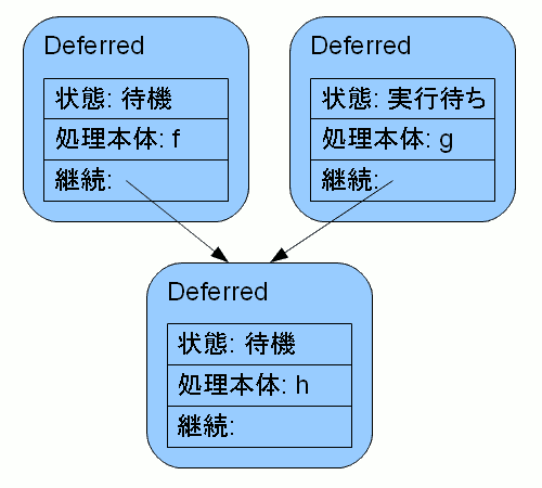 [図 2: 上記コードが f 実行後に作る Deferred チェーン]