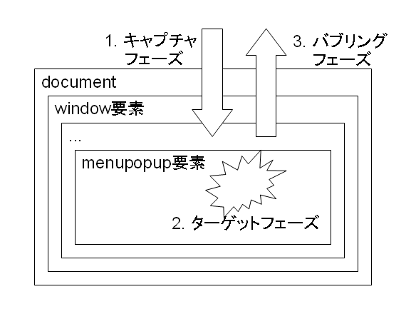 [図: イベントの伝播]