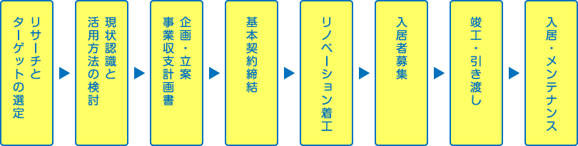 リサーチとターゲットの選定→活用方法の検討→企画・立案、事業収支計画書→基本契約締結→リノベーション着工→入居者募集→竣工・引渡し→入居・メンテナンス