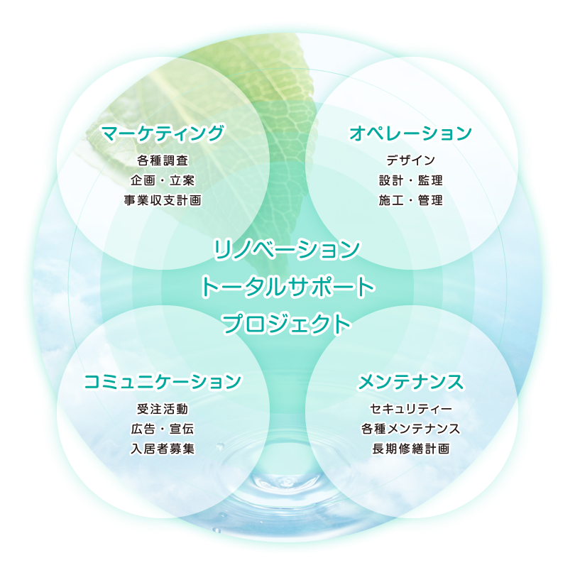 イノベーショントータルサポートプロジェクトは、マーケティング（各種調査、企画・立案、事業収支計画）、オペレーション（デザイン、設計・監理、施工・監理）、コミュニケーション（受注活動、広告・宣伝、入居者募集）、メンテナンス（セキュリティー、各種メンテナンス、長期修繕計画）で構成されています