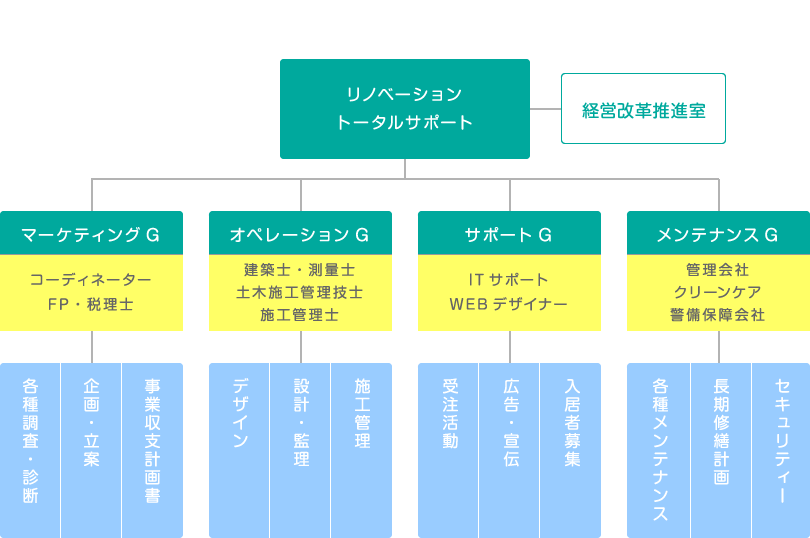 リノベーショントータルサポートは、経営改革推進室、マーケティングG（コーディネーター、FP・税理士〔各種調査・診断、企画・立案、事業収支計画書〕）、オペレーションG（建築士、施工管理士〔デザイン、設計・監理、施工管理〕）、サポートG（ITサポート、WEBデザイナー〔入居者募集、広告・宣伝、受注活動〕）、メンテナンスG（警備保障会社〔セキュリティー、長期修繕計画、各種メンテナンス〕）