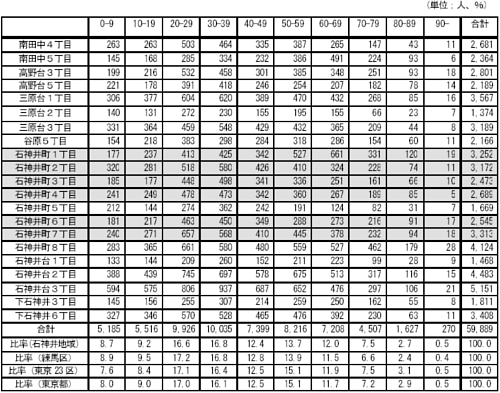 資料1:年代別人口構成表