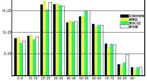 資料1:年代別人口構成グラフ