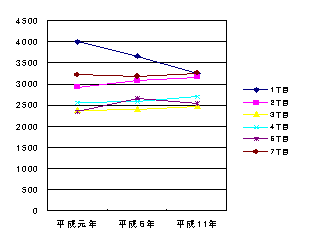 資料2:石神井町丁目別人口推移グラフ