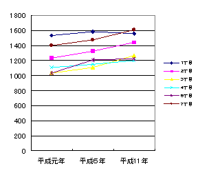 資料2:石神井町丁目別世帯数推移グラフ