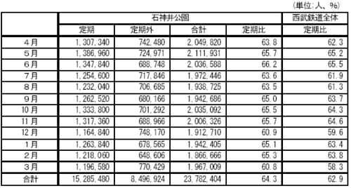 資料4:月別駅利用者数と定期乗車券利用者割合(石神井公園駅・西武鉄道全体)グラフ