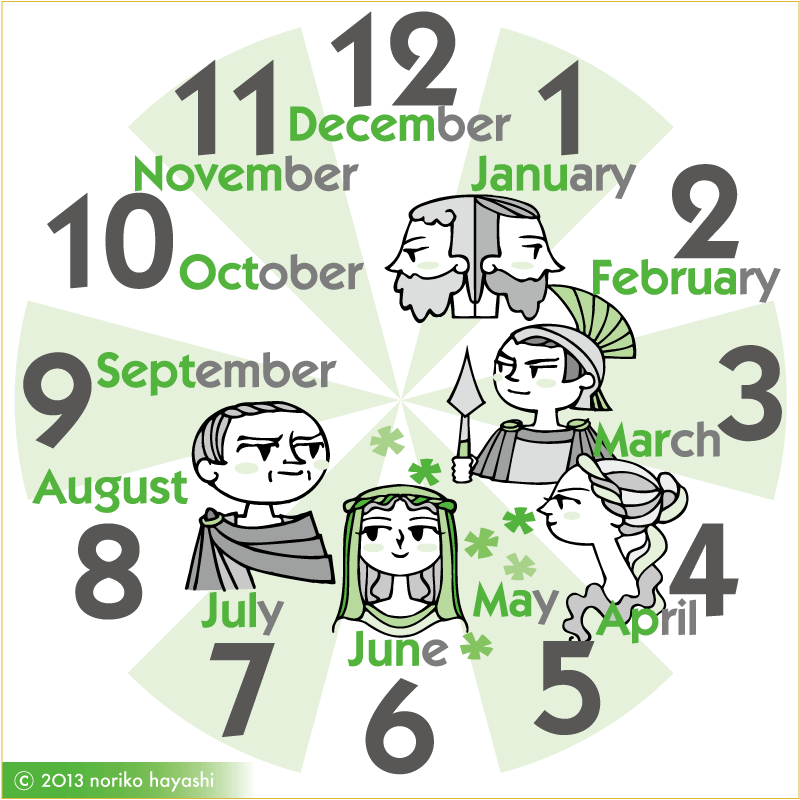イラスト 12の月の名前の由来。1月にヤヌス、3月にマルス、4月にアフロディーテ、6月にジュノー、7月ユリウス・カエサルが