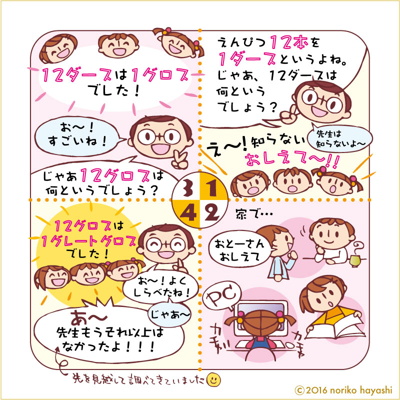 先生から質問。知らないことば。どんどん自分で調べるこどもたち。とりあえずパパに聞いてみる、本で探す、PCも使っちゃえ。その先のことばも調べてみたよ。