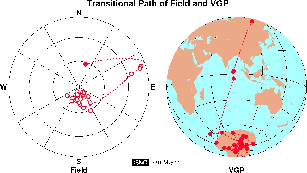 Transitional path of field and VGP recorded at lava successions in Iceland.