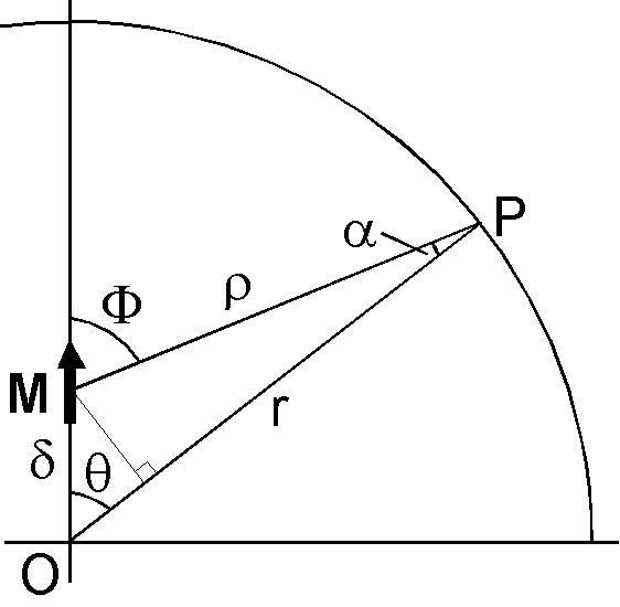 Eccentric dipole displaced along the rotation axis.
