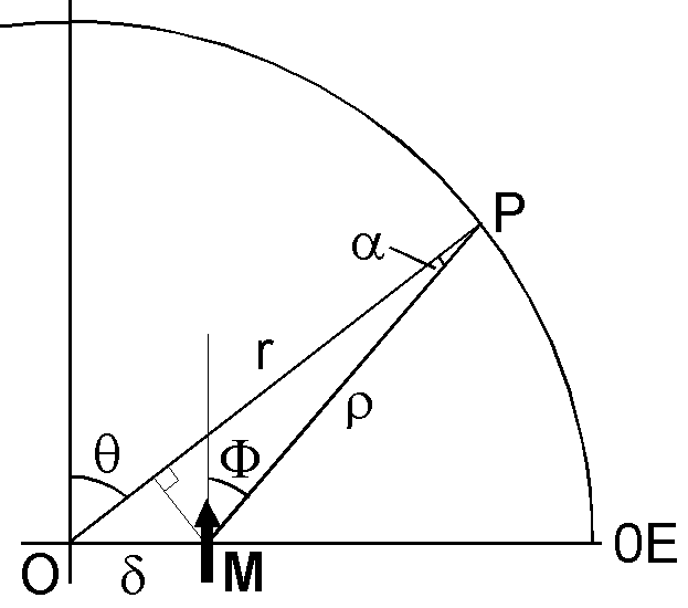 Eccentric dipole in the equatorial plane displaced toward 0E direction.