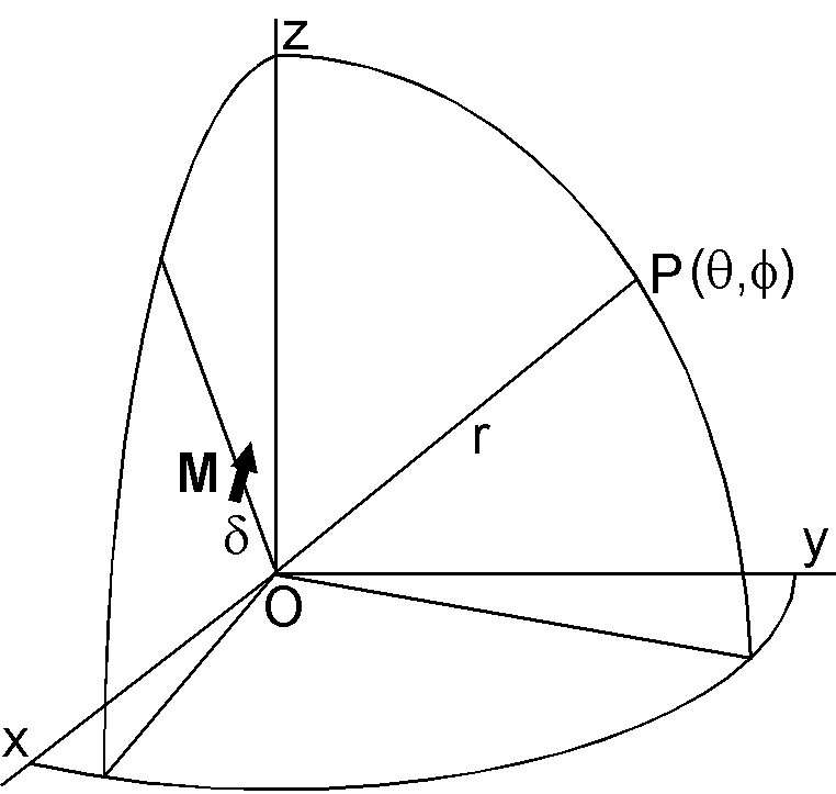 Eccentric dipole displaced from the center of the earth.