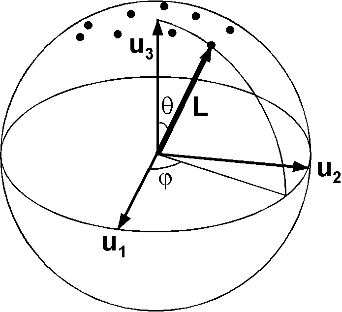 Data points and three eigenvectors on the unit sphere for the Bingham distribution.