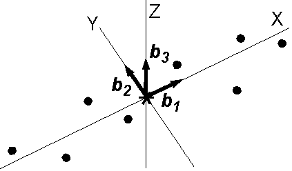 Three eigenvectors and major axes.