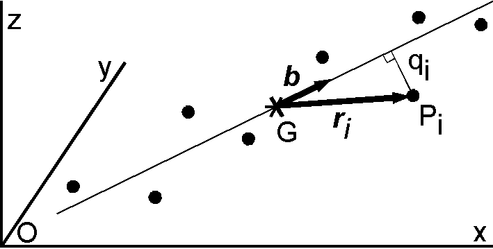 The best fitted line determined by minimum moment of inertia.