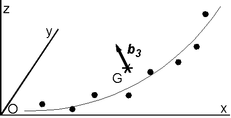 Third eigenvector and a fitted plane.