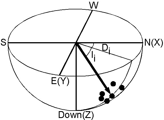 Declination and inclination of the remanence vectors projected on a unit sphere.