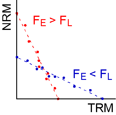 Variance of data in the Arai plot.