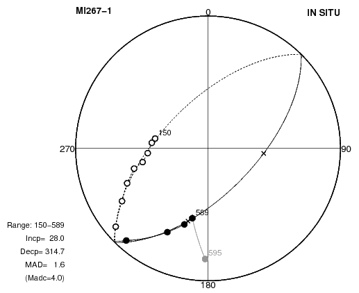 Example of great circle (GTC) analysis to the sample-level data of progressive thermal demagnetization.