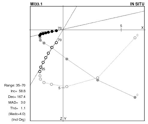 Example of line analysis to the sample-level data of progressive AF demagnetization.